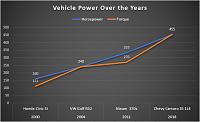 Horsepower of my last 4 vehicles compared.