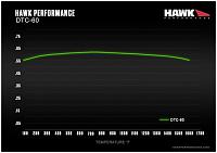 Brake Pads Hawk DTC60