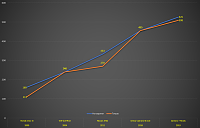 Vehicle Power Increase over the years