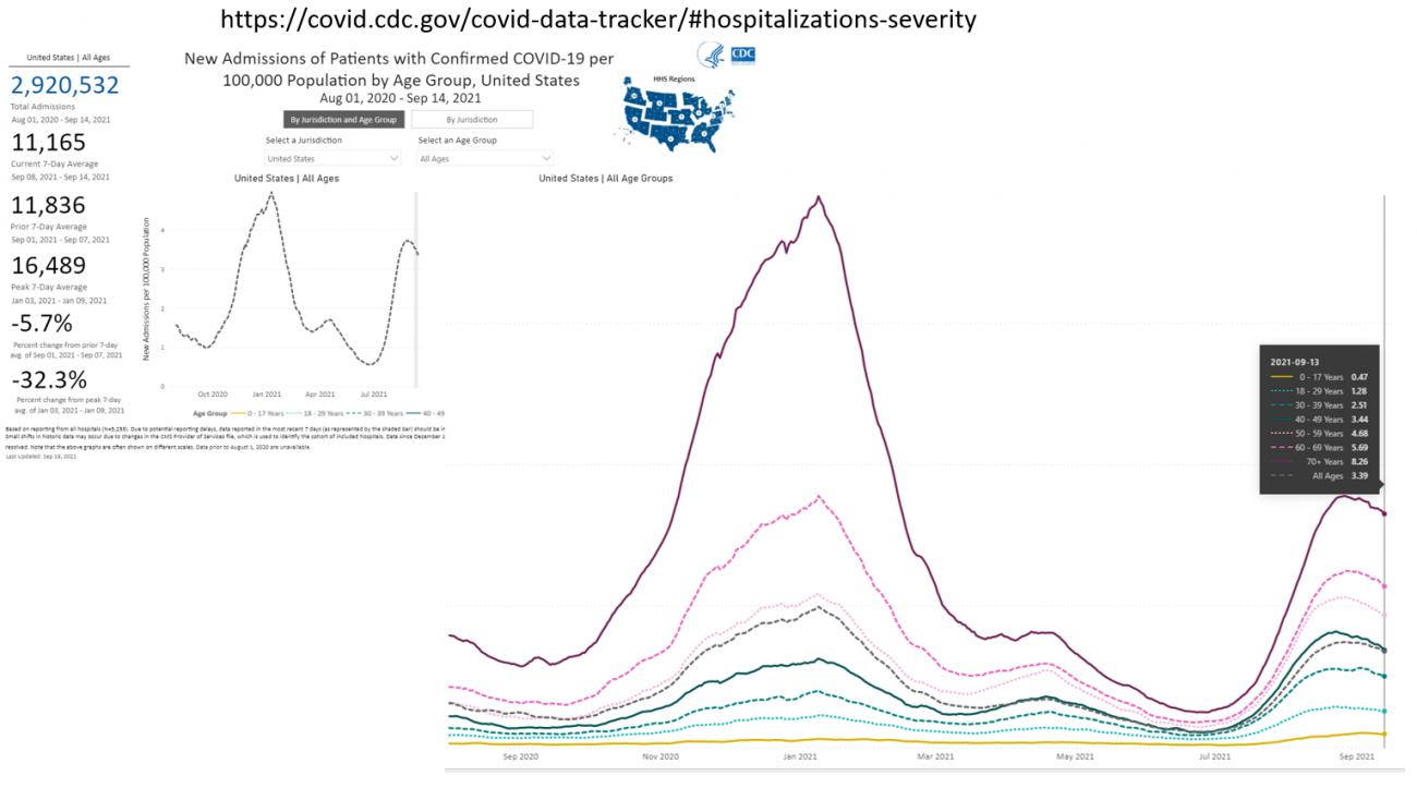 Name:  210916 Hospitalization Severity.jpg
Views: 3558
Size:  78.1 KB