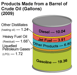 Name:  products_from_barrel_crude_oil-small.gif
Views: 682
Size:  13.2 KB