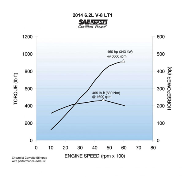 Name:  2014-Chevrolet-Corvette-Stingray-with-Performance-Exhaust-SAE-certified-chart-1063x1024.jpg
Views: 50715
Size:  66.1 KB