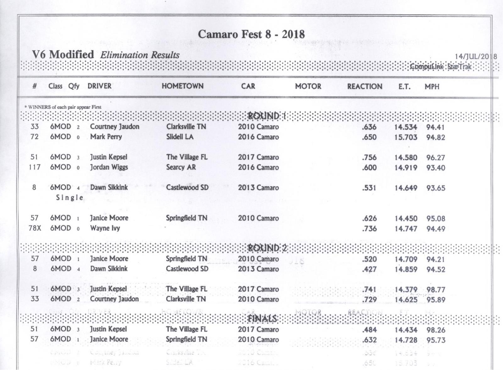 Name:  V6 Modified Elimination Results.jpg
Views: 4098
Size:  205.9 KB