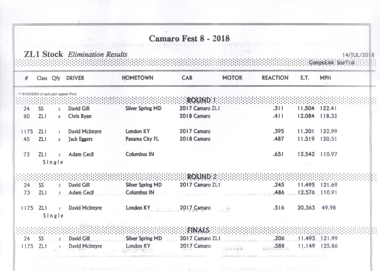 Name:  ZL1 Stock Elimination Results.jpg
Views: 1519
Size:  186.4 KB