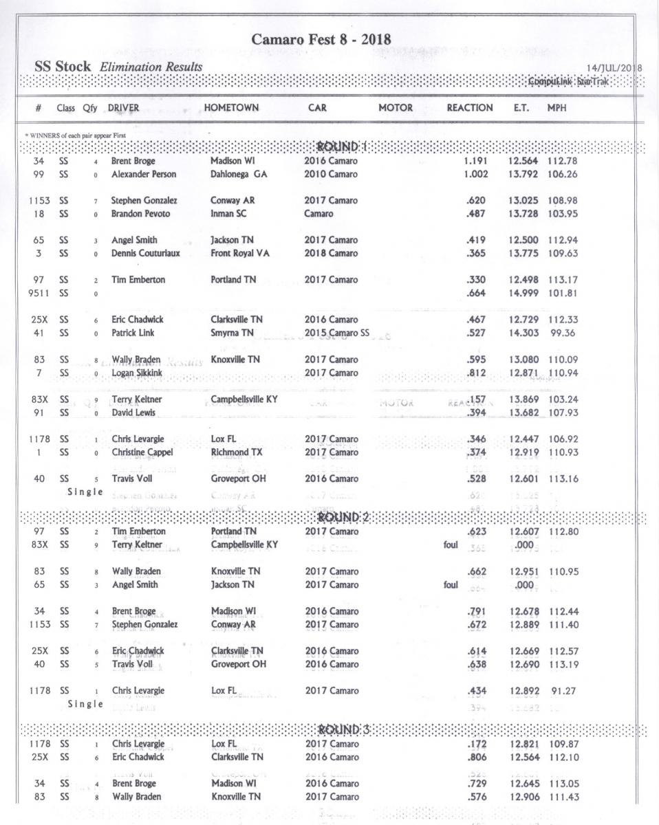 Name:  SS Stock Elimination Results Rd 1-2-3.jpg
Views: 7062
Size:  147.5 KB