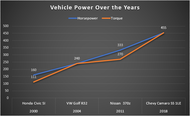Horsepower of my last 4 vehicles compared.