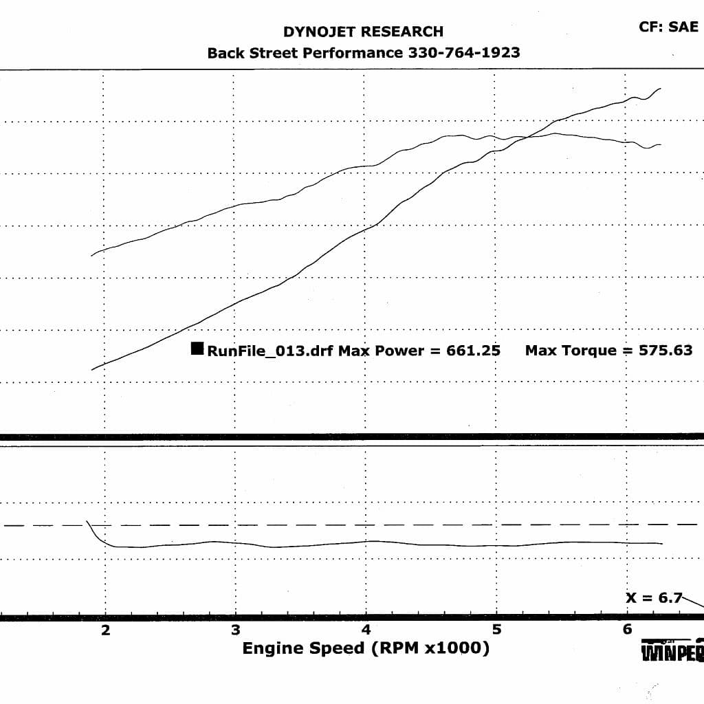 Dyno graph