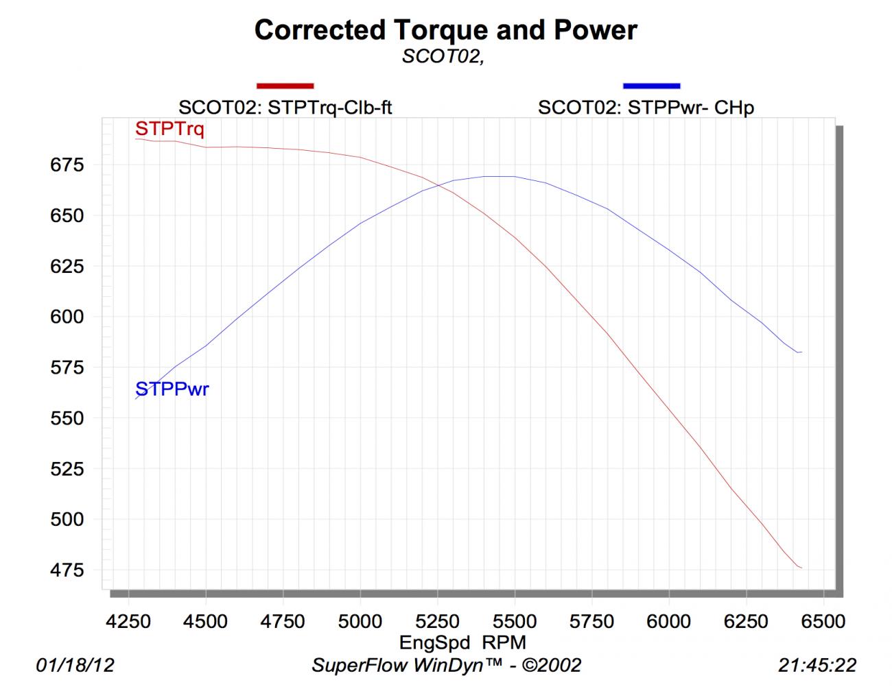 Corrected Torque and Power copy 1980 Z28 with Manacharged LS3 , 10lbs of Boost, all forged. 91 octane tune. Motor Built By Turnkey Engine Supply , Oceanside California
