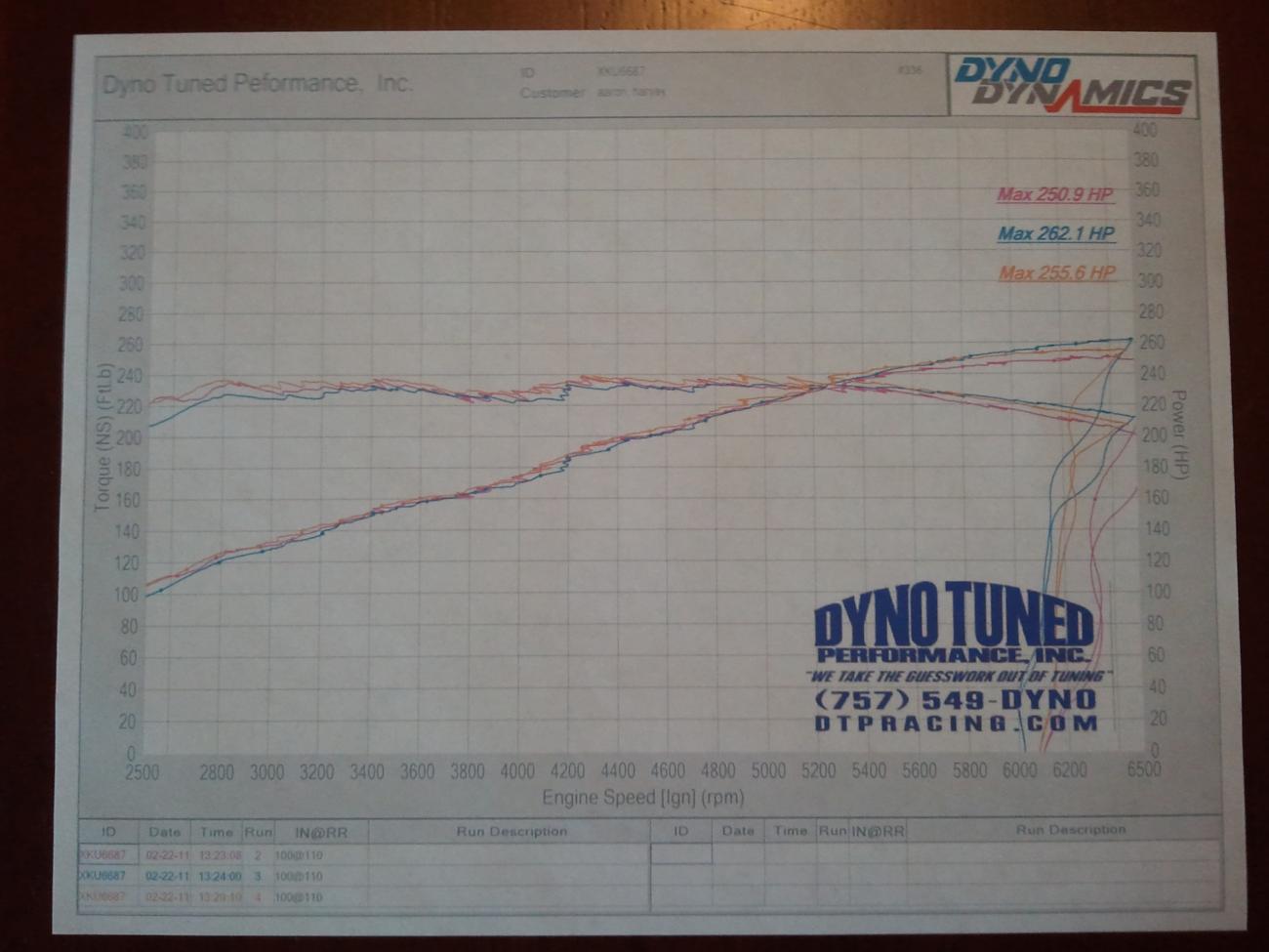dyno'd at dyno tuned performance inc...va beach

1st pull: 4th gear=250.9HP
2nd pull: 3rd gear=262.1HP
3rd pull: 3rd gear=255.6HP